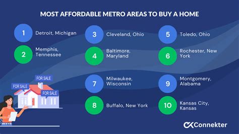 most affordable metropolitan areas
